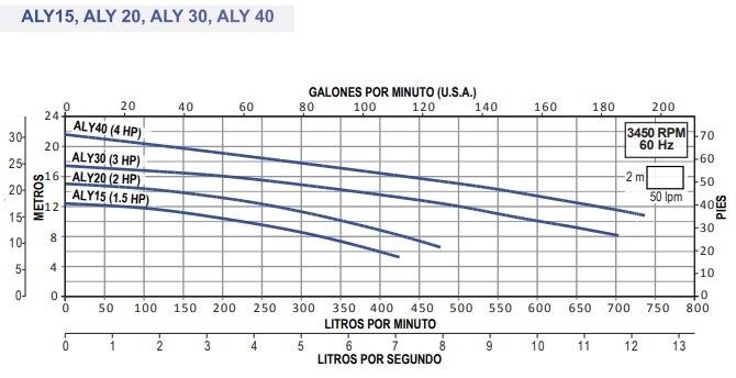 Bomba Centrifuga Aly Acero Inoxidable Aquapak 3hp 1f 230v $9490 MXN, Venta en línea en BombaSumergible.com.mx