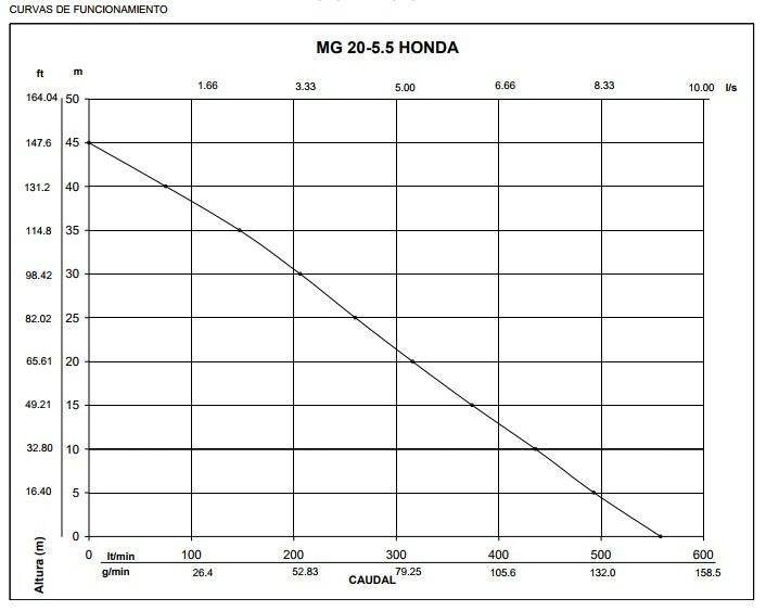 Motobomba Centrífuga Bonasa Honda 2x2 5.5hp 550 Lpm Ecomaqmx $10164 MXN, Venta en línea en BombaSumergible.com.mx